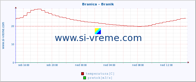 POVPREČJE :: Branica - Branik :: temperatura | pretok | višina :: zadnji dan / 5 minut.