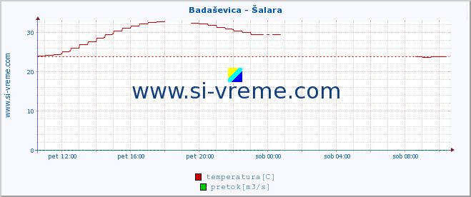 POVPREČJE :: Badaševica - Šalara :: temperatura | pretok | višina :: zadnji dan / 5 minut.