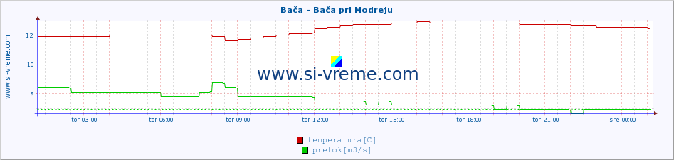 POVPREČJE :: Bača - Bača pri Modreju :: temperatura | pretok | višina :: zadnji dan / 5 minut.