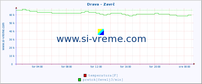 POVPREČJE :: Drava - Zavrč :: temperatura | pretok | višina :: zadnji dan / 5 minut.