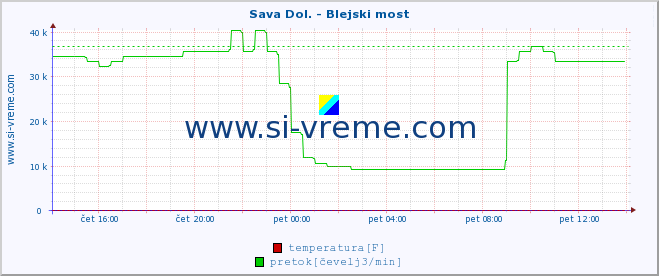 POVPREČJE :: Sava Dol. - Blejski most :: temperatura | pretok | višina :: zadnji dan / 5 minut.