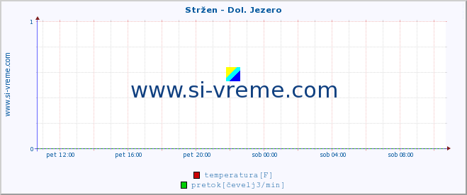 POVPREČJE :: Stržen - Dol. Jezero :: temperatura | pretok | višina :: zadnji dan / 5 minut.