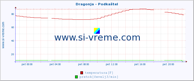 POVPREČJE :: Dragonja - Podkaštel :: temperatura | pretok | višina :: zadnji dan / 5 minut.