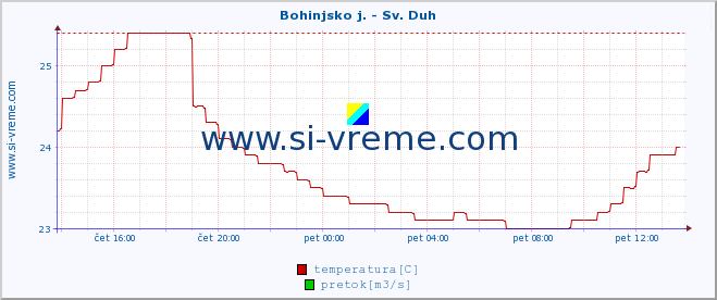 POVPREČJE :: Bohinjsko j. - Sv. Duh :: temperatura | pretok | višina :: zadnji dan / 5 minut.