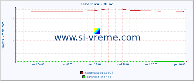 POVPREČJE :: Jezernica - Mlino :: temperatura | pretok | višina :: zadnji dan / 5 minut.