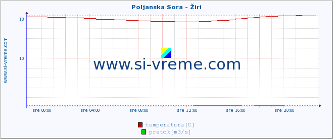 POVPREČJE :: Poljanska Sora - Žiri :: temperatura | pretok | višina :: zadnji dan / 5 minut.