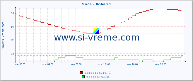 POVPREČJE :: Soča - Kobarid :: temperatura | pretok | višina :: zadnji dan / 5 minut.