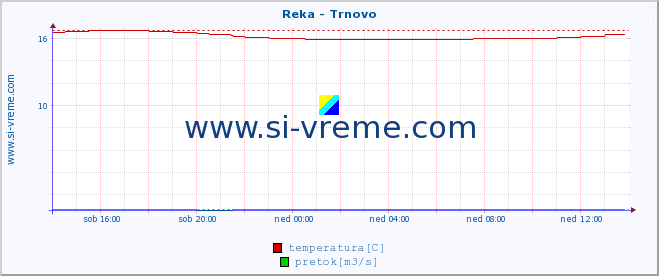 POVPREČJE :: Reka - Trnovo :: temperatura | pretok | višina :: zadnji dan / 5 minut.