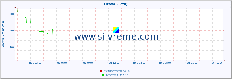 POVPREČJE :: Drava - Ptuj :: temperatura | pretok | višina :: zadnji dan / 5 minut.