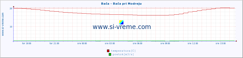 POVPREČJE :: Bača - Bača pri Modreju :: temperatura | pretok | višina :: zadnji dan / 5 minut.