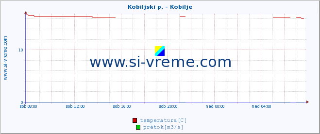 POVPREČJE :: Kobiljski p. - Kobilje :: temperatura | pretok | višina :: zadnji dan / 5 minut.