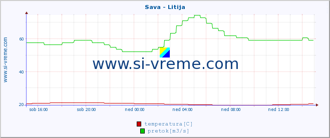 POVPREČJE :: Sava - Litija :: temperatura | pretok | višina :: zadnji dan / 5 minut.