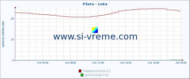 POVPREČJE :: Pšata - Loka :: temperatura | pretok | višina :: zadnji dan / 5 minut.