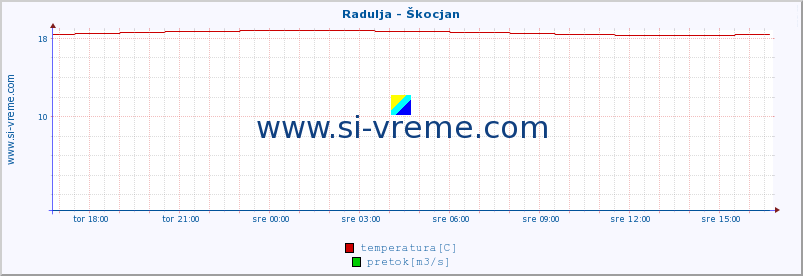 POVPREČJE :: Radulja - Škocjan :: temperatura | pretok | višina :: zadnji dan / 5 minut.