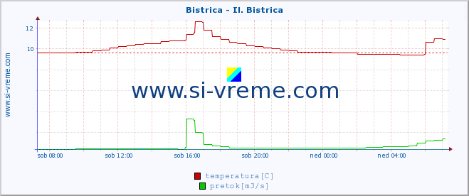 POVPREČJE :: Bistrica - Il. Bistrica :: temperatura | pretok | višina :: zadnji dan / 5 minut.