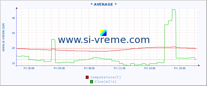  :: * AVERAGE * :: temperature | flow | height :: last day / 5 minutes.