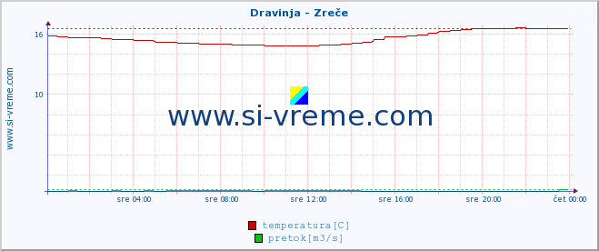 POVPREČJE :: Dravinja - Zreče :: temperatura | pretok | višina :: zadnji dan / 5 minut.