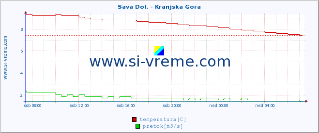 POVPREČJE :: Sava Dol. - Kranjska Gora :: temperatura | pretok | višina :: zadnji dan / 5 minut.