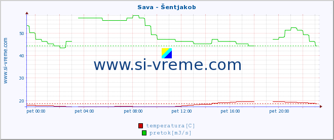 POVPREČJE :: Sava - Šentjakob :: temperatura | pretok | višina :: zadnji dan / 5 minut.