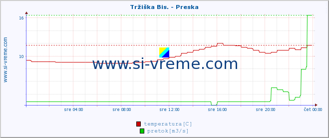 POVPREČJE :: Tržiška Bis. - Preska :: temperatura | pretok | višina :: zadnji dan / 5 minut.