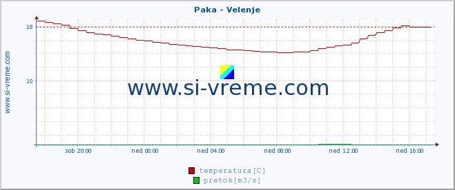 POVPREČJE :: Paka - Velenje :: temperatura | pretok | višina :: zadnji dan / 5 minut.