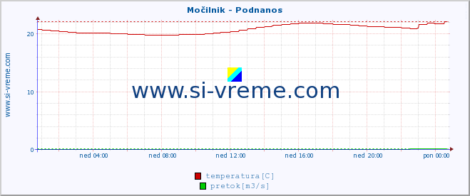 POVPREČJE :: Močilnik - Podnanos :: temperatura | pretok | višina :: zadnji dan / 5 minut.