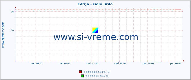 POVPREČJE :: Idrija - Golo Brdo :: temperatura | pretok | višina :: zadnji dan / 5 minut.