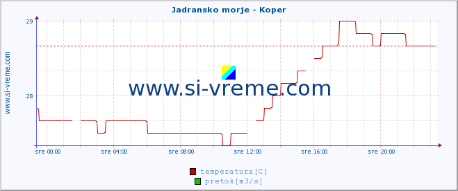 POVPREČJE :: Jadransko morje - Koper :: temperatura | pretok | višina :: zadnji dan / 5 minut.