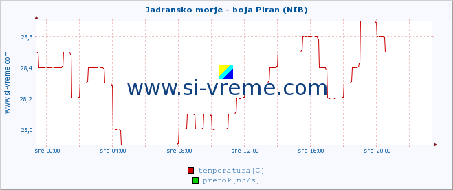 POVPREČJE :: Jadransko morje - boja Piran (NIB) :: temperatura | pretok | višina :: zadnji dan / 5 minut.