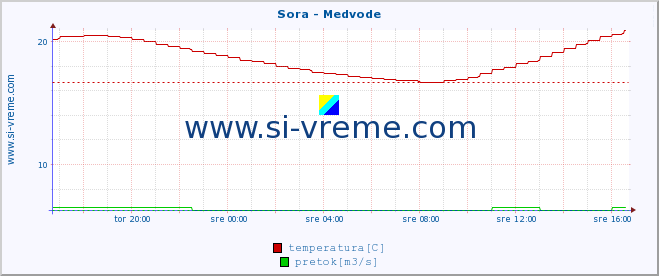 POVPREČJE :: Sora - Medvode :: temperatura | pretok | višina :: zadnji dan / 5 minut.