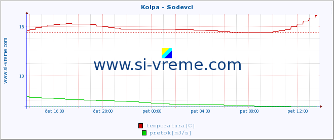 POVPREČJE :: Kolpa - Sodevci :: temperatura | pretok | višina :: zadnji dan / 5 minut.