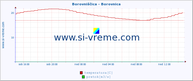 POVPREČJE :: Borovniščica - Borovnica :: temperatura | pretok | višina :: zadnji dan / 5 minut.