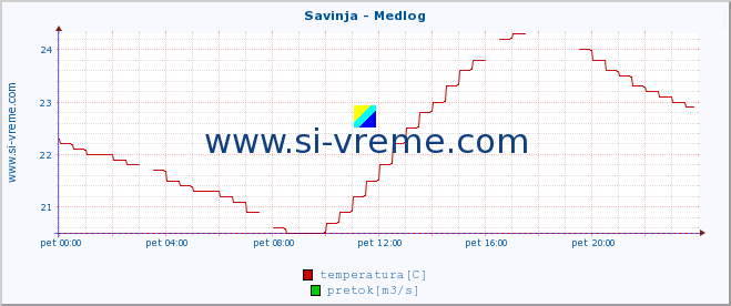 POVPREČJE :: Savinja - Medlog :: temperatura | pretok | višina :: zadnji dan / 5 minut.