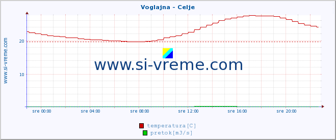 POVPREČJE :: Voglajna - Celje :: temperatura | pretok | višina :: zadnji dan / 5 minut.