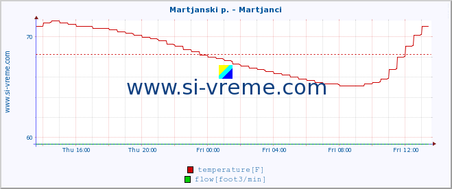  :: Martjanski p. - Martjanci :: temperature | flow | height :: last day / 5 minutes.