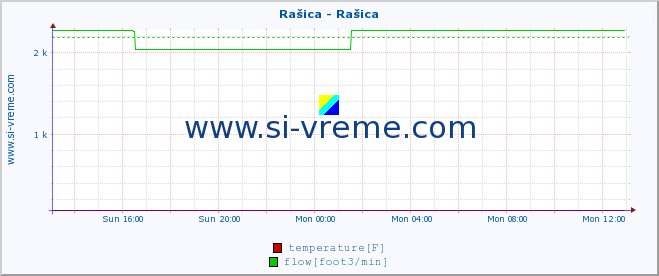  :: Rašica - Rašica :: temperature | flow | height :: last day / 5 minutes.
