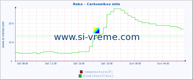  :: Reka - Cerkvenikov mlin :: temperature | flow | height :: last day / 5 minutes.