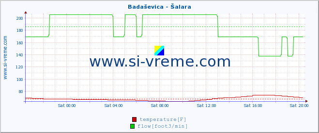  :: Badaševica - Šalara :: temperature | flow | height :: last day / 5 minutes.