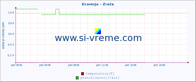 POVPREČJE :: Dravinja - Zreče :: temperatura | pretok | višina :: zadnji dan / 5 minut.