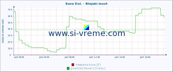 POVPREČJE :: Sava Dol. - Blejski most :: temperatura | pretok | višina :: zadnji dan / 5 minut.