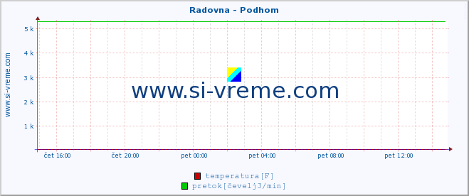 POVPREČJE :: Radovna - Podhom :: temperatura | pretok | višina :: zadnji dan / 5 minut.