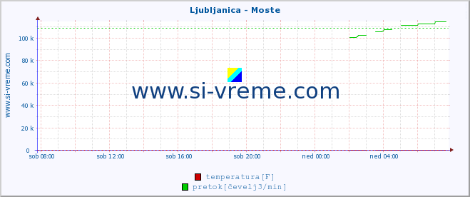 POVPREČJE :: Ljubljanica - Moste :: temperatura | pretok | višina :: zadnji dan / 5 minut.