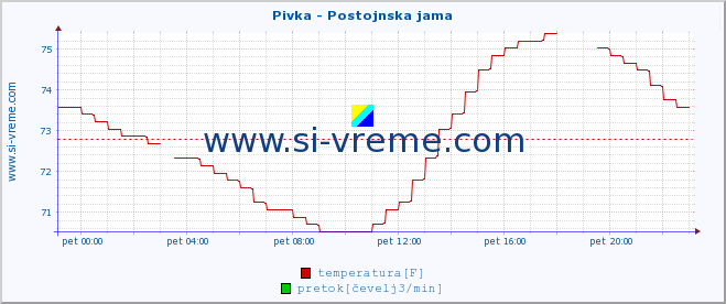 POVPREČJE :: Pivka - Postojnska jama :: temperatura | pretok | višina :: zadnji dan / 5 minut.