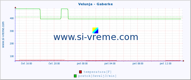 POVPREČJE :: Velunja - Gaberke :: temperatura | pretok | višina :: zadnji dan / 5 minut.