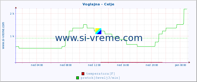 POVPREČJE :: Voglajna - Celje :: temperatura | pretok | višina :: zadnji dan / 5 minut.