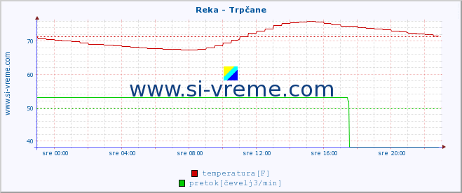 POVPREČJE :: Reka - Trpčane :: temperatura | pretok | višina :: zadnji dan / 5 minut.