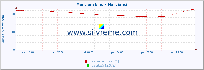 POVPREČJE :: Martjanski p. - Martjanci :: temperatura | pretok | višina :: zadnji dan / 5 minut.