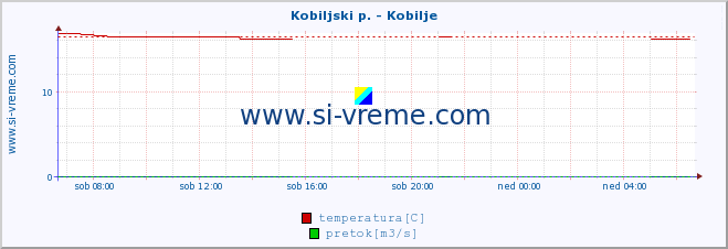 POVPREČJE :: Kobiljski p. - Kobilje :: temperatura | pretok | višina :: zadnji dan / 5 minut.