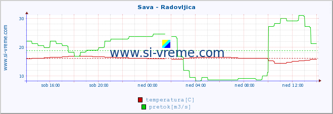 POVPREČJE :: Sava - Radovljica :: temperatura | pretok | višina :: zadnji dan / 5 minut.