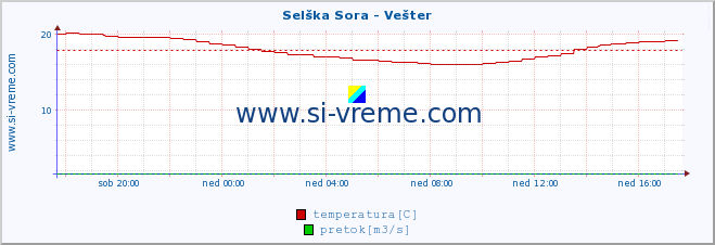 POVPREČJE :: Selška Sora - Vešter :: temperatura | pretok | višina :: zadnji dan / 5 minut.